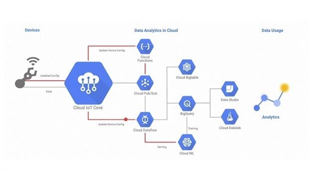 Google Cloud IoT Core | GOOGLE ep google cloud iot core