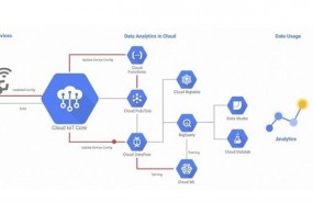 ep google cloud iot core