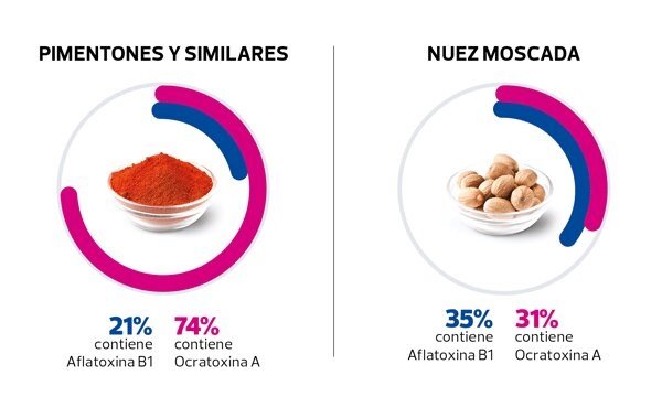 ep grafico de las micotoxinas