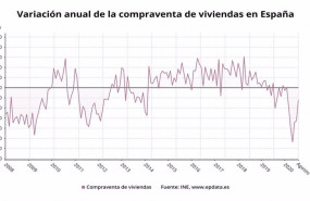 ep variacion anual de la compraventa de viviendas en espana hasta agosto de 2020 ine