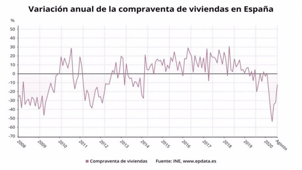 ep variacion anual de la compraventa de viviendas en espana hasta agosto de 2020 ine
