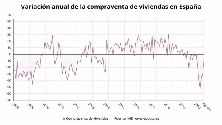 ep variacion anual de la compraventa de viviendas en espana hasta agosto de 2020 ine ep variacion anual de la compraventa de viviendas en espana hasta agosto de 2020 ine