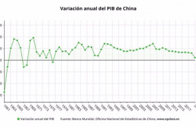ep variacion anual del pib de china hasta 2020