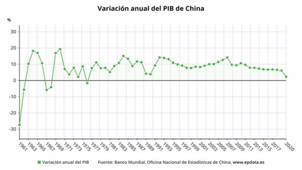 ep variacion anual del pib de china hasta 2020