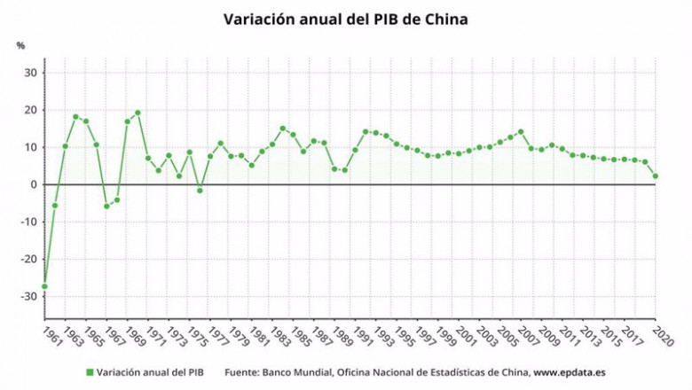 ep variacion anual del pib de china hasta 2020