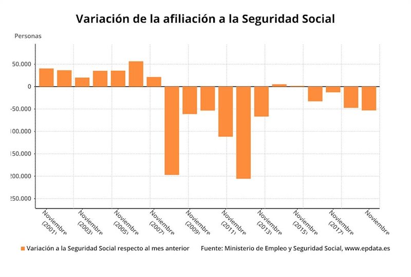 ep variacion mensual de los afiliados medios a la seguridad social noviembre 2019