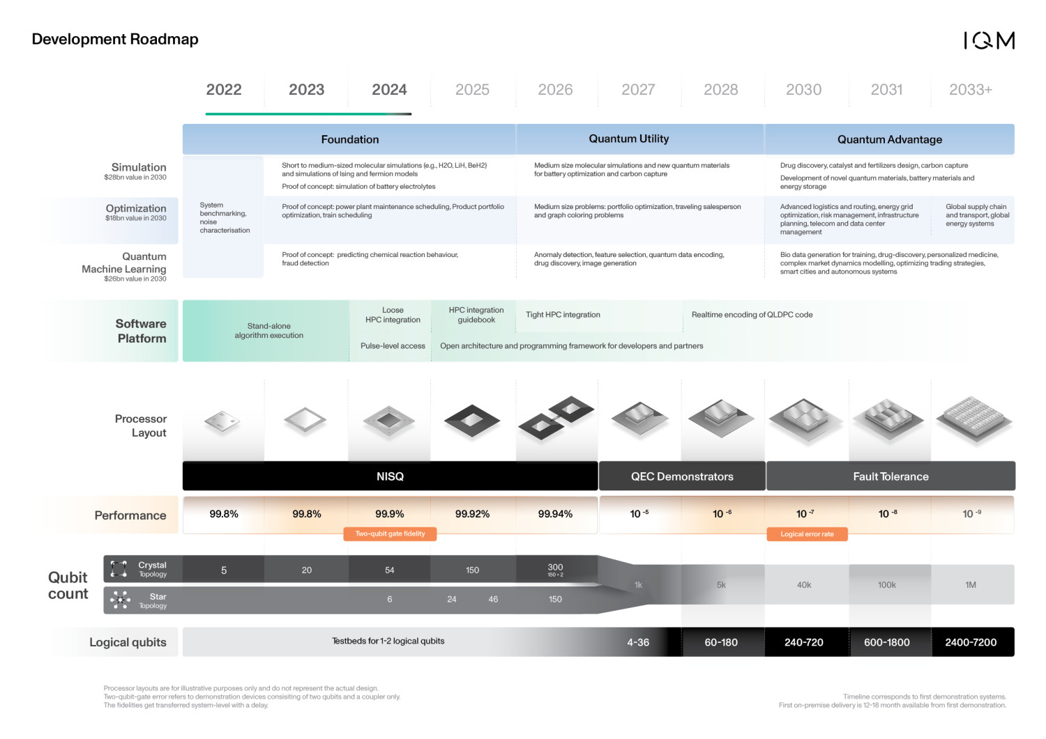 iqm quantum computers development roadmap 