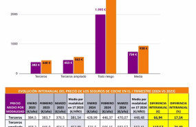ep el precio de los seguros de coche sube un 28 en el primer trimestre hasta los 938 euros segun