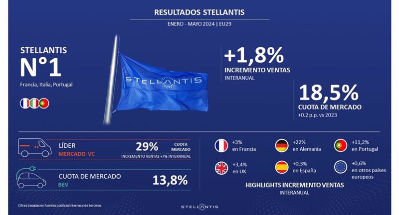 ep el volumen de ventas de stellantis crece un 18 en europa en lo que va del ano y gana una cuota ep el volumen de ventas de stellantis crece un 18 en europa en lo que va del ano y gana una cuota