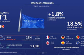 ep el volumen de ventas de stellantis crece un 18 en europa en lo que va del ano y gana una cuota