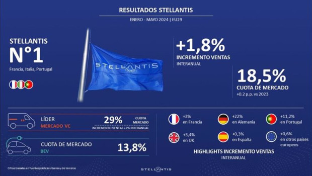 ep el volumen de ventas de stellantis crece un 18 en europa en lo que va del ano y gana una cuota