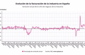 ep evolucion de la facturacion de la industria hasta abril ep evolucion de la facturacion de la industria hasta abril