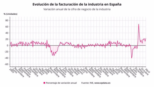 ep evolucion de la facturacion de la industria hasta abril