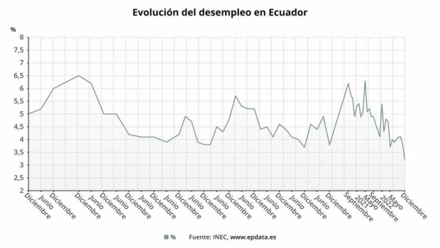 ep evolucion del desempleo en ecuador