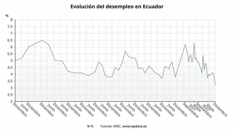 ep evolucion del desempleo en ecuador ep evolucion del desempleo en ecuador