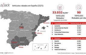 ep lojack alerta que en espana se robaron 90 vehiculos al dia y superaron las 33000 sustracciones en