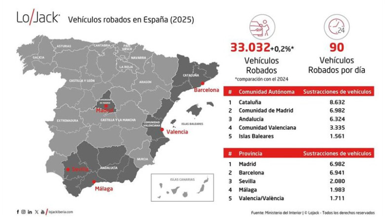 LoJack alerta que en España se robaron 90 vehículos al día y superaron las 33.000 sustracciones en 2025 | LOJACK ep lojack alerta que en espana se robaron 90 vehiculos al dia y superaron las 33000 sustracciones en