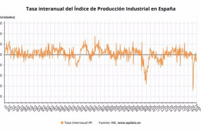 ep variacion anual del indice de produccion industrial en espana hasta febrero de 2021 ine
