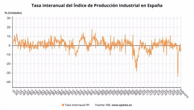 ep variacion anual del indice de produccion industrial en espana hasta febrero de 2021 ine