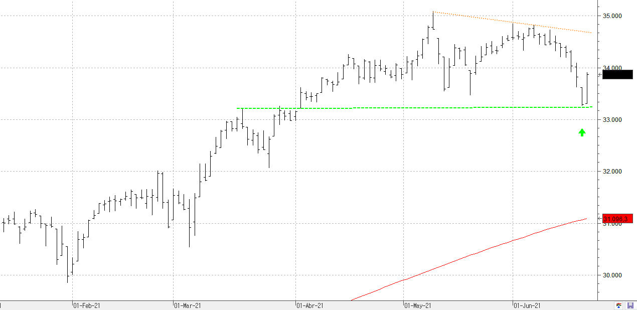 m220621dowjones