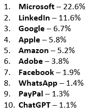 10 marcas ms suplantadas