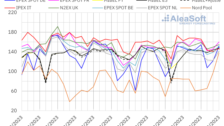 20230306 aleasoft precios mercados europeos electricidad 