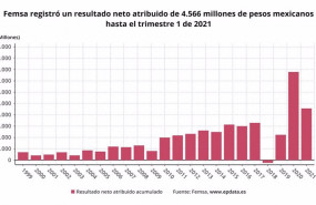 ep archivo   los resultados de femsa en el primer trimestre del ano en graficos