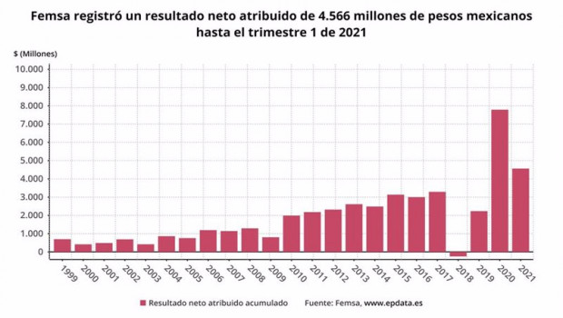 ep archivo   los resultados de femsa en el primer trimestre del ano en graficos