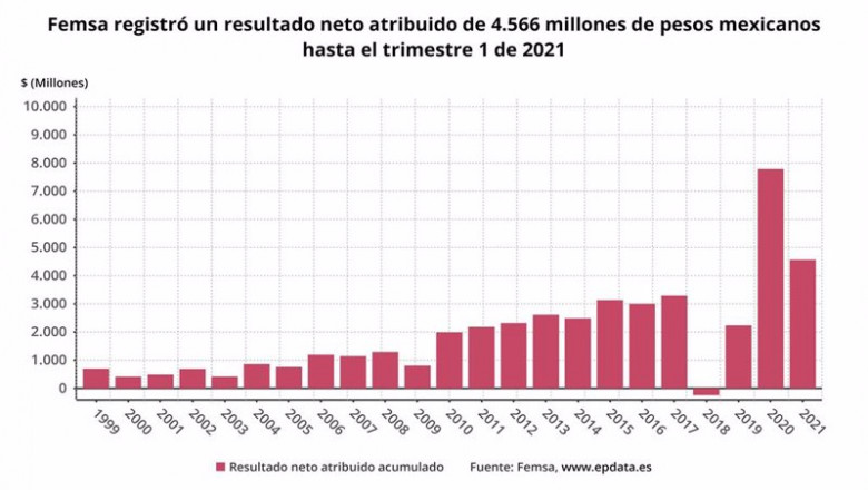 Archivo - Los resultados de Femsa en el primer trimestre del año, en gráficos | EPDATA - Archivo ep archivo los resultados de femsa en el primer trimestre del ano en graficos