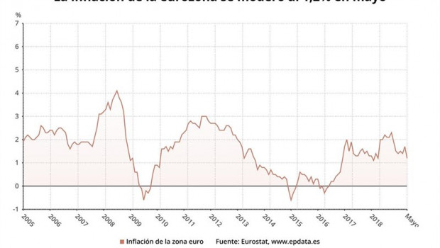 Economía.- (AMP) La inflación de la eurozona se moderó al 1,2% en mayo y mete presión al BCE | EPDATA ep economia- amp la inflacionla eurozonamodero al 12 en mayomete presionbce
