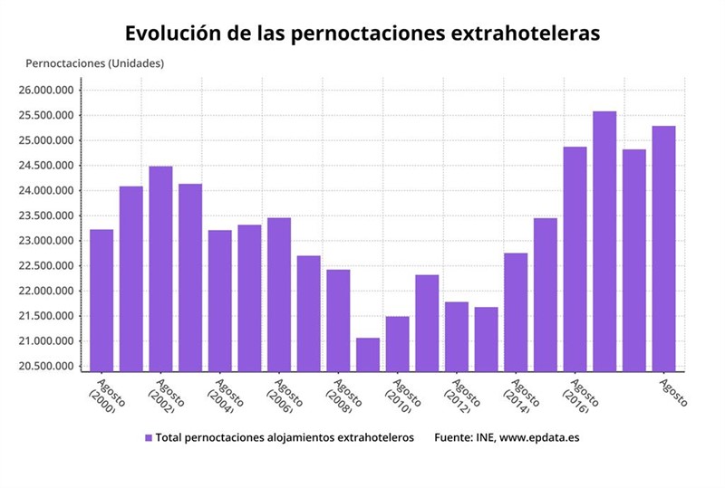 ep evolucion de las pernoctaciones extrahoteleras hasta julio de 2019 ine