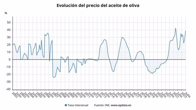 ep evolucion del precio del aceite de oliva hasta julio de 2023 ep evolucion del precio del aceite de oliva hasta julio de 2023