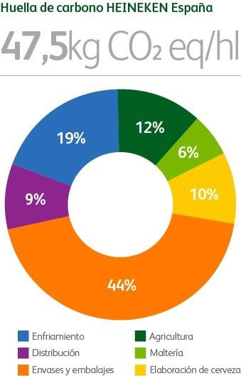 ep heineken espana huellacarbono
