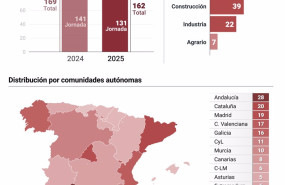 ep infografia con cifras de accidentes de trabajo en espana