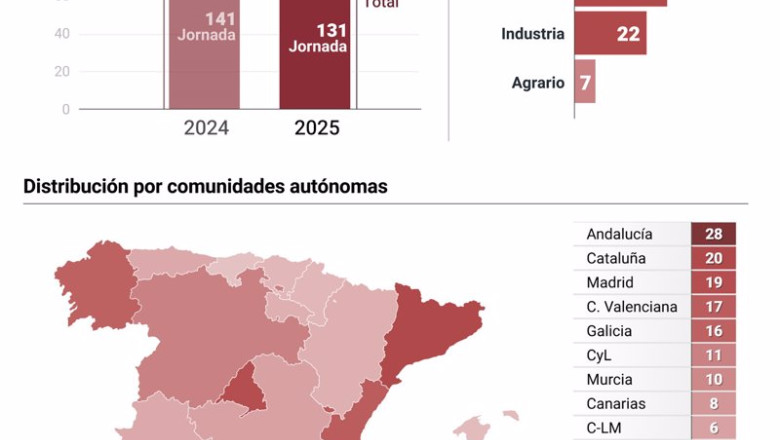 ep infografia con cifras de accidentes de trabajo en espana ep infografia con cifras de accidentes de trabajo en espana