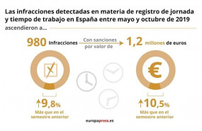 ep infografia sobre las infracciones detectadas en materia de registro de jornada y tiempo de