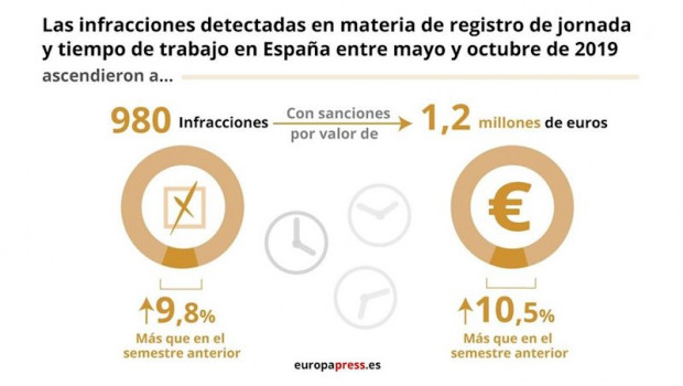 ep infografia sobre las infracciones detectadas en materia de registro de jornada y tiempo de
