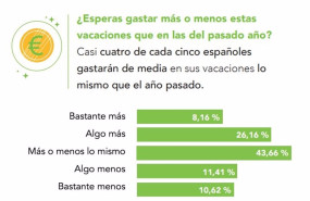 ep los espanoles gastaran casi 1200 euros esrtas vacaciones de verano ep los espanoles gastaran casi 1200 euros esrtas vacaciones de verano