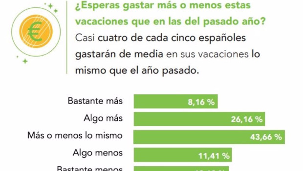 ep los espanoles gastaran casi 1200 euros esrtas vacaciones de verano