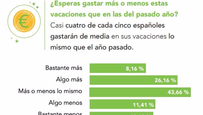 ep los espanoles gastaran casi 1200 euros esrtas vacaciones de verano ep los espanoles gastaran casi 1200 euros esrtas vacaciones de verano