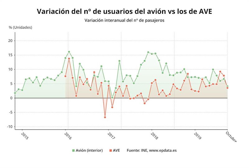 ep variacion anual del numero de usuarios de avion vs los de ave
