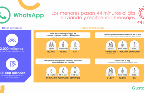 1646222467 qustodio whatsapp los menores pasan 44 minutos al d a enviando y recibiendo mensajes 