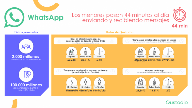 1646222467 qustodio whatsapp los menores pasan 44 minutos al d a enviando y recibiendo mensajes 