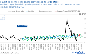 20241007 aleasoft curva precios mercado largo plazo 