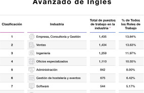 ef el   las 10 industrias en espana 20231031162921 