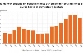ep beneficio neto atribuido de bankinter en el primer trimestre de 2020 cnmv