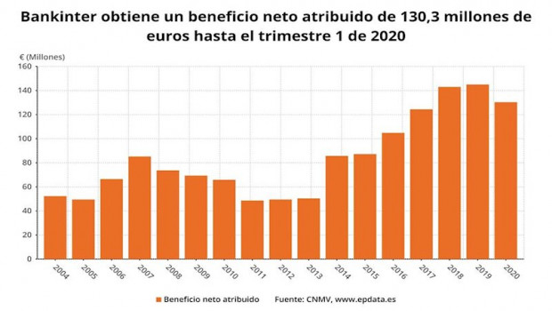ep beneficio neto atribuido de bankinter en el primer trimestre de 2020 cnmv