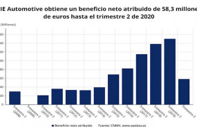 ep beneficio neto atribuido de cie automotive hasta el primer semestre de 2020 cnmv