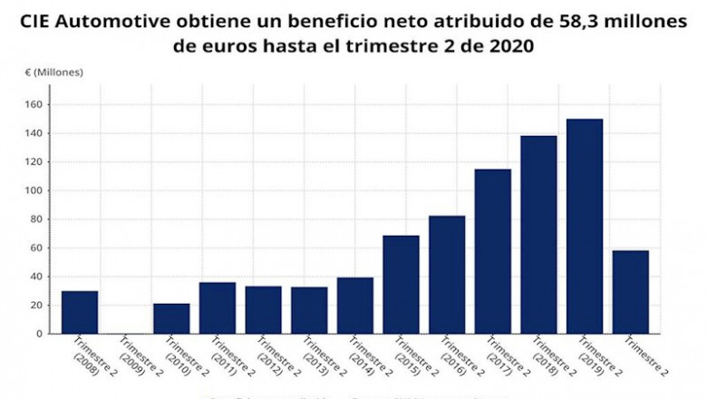 Beneficio neto atribuido de CIE Automotive hasta el primer semestre de 2020 (CNMV) | EPDATA ep beneficio neto atribuido de cie automotive hasta el primer semestre de 2020 cnmv