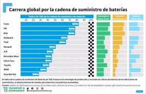 ep carrera global por la cadena de suministro de baterias